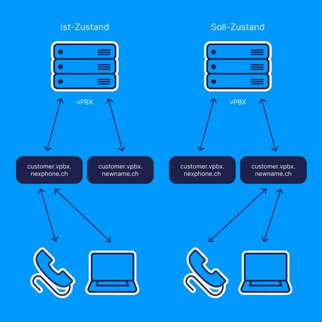 VoIP Telefonie/Migration zu ispvoip/vPBX – iWay Knowledge Base