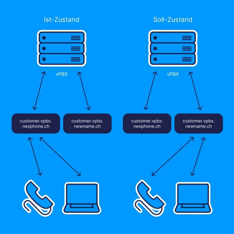 VoIP Telefonie/Migration zu ispvoip/vPBX – iWay Knowledge Base