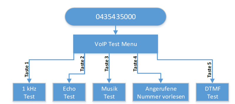VoIP Telefonie/VoIP Test Service – iWay Knowledge Base